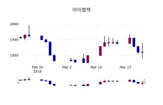 아이엠텍 주가및 증권시세  외 주식시황.... 22일  현재 1090원