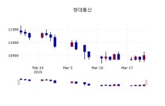 (22일공감주가마감)현대통신 10550원 마감