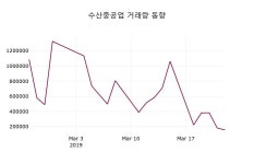 3월 25일   수산중공업 오늘시세