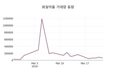 화일약품주가 3월 25일 현재 7290원