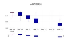 (26일공감마감정보) W홀딩컴퍼니 주가 505원으로 장 마감