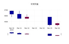 국제약품주가 3월 27일 현재 4510원