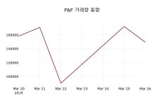 F&F주가 3월 27일 현재 77200원