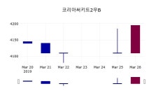씨유코리아써키트 2공장점 | 코리아써키트2우B주가 3월 27일 현재 4195원