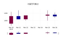 3월 27일   서울전자통신 정보
