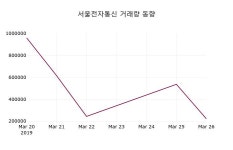 3월 27일   서울전자통신 정보