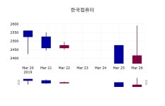 한국컴퓨터주가 3월 27일 현재 2425원