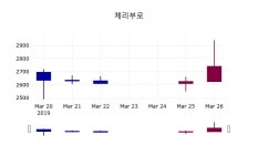 체리부로 안동대리점 | 체리부로주가 3월 27일 현재 2785원