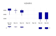 사조씨푸드 주가정보 및 증권정보와 종목동정 27일  현재 6250원