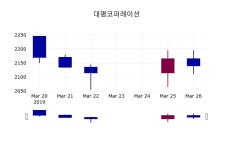 펜스코퍼레이션재무 | 3월 27일 대명코퍼레이션 증권투자정보