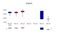 한일화학 주가정보 27일  현재 11500원