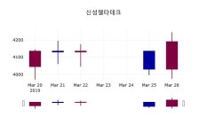 신성델타테크주가 3월 27일 현재 4175원