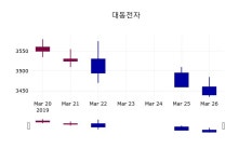 (27일공감마감정보) 대동전자 주가 3475원으로 장 마감