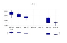서산주가 3월 27일 현재 3170원
