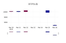 모다이노칩 주가종목 그래프  외 매매동향... 27일  현재 4785원