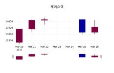제이스텍주가 3월 27일 현재 13450원