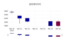 (27일공감마감증시) 금호에이치티 주가 6000원으로 장 마감