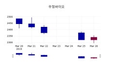 우정바이오 주가오늘시세 27일  현재 2320원