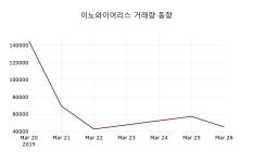 (27일공감마감증시)이노와이어리스 21050원 마감