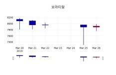 보라티알 주가종목 그래프 27일  현재 7800원