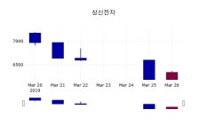 상신전자 주가및 증권시세  외 증시동향.... 27일  현재 6310원