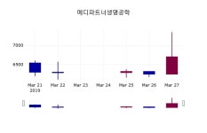 메디파트너생명공학 주가정보 28일  현재 6640원