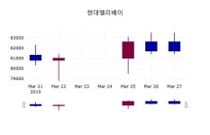 3월 28일   현대엘리베이 정보