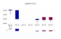 LG하우시스우주가 3월 28일 현재 30200원