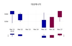 3월 28일   대성에너지 정보