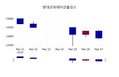 3월 28일   현대코퍼레이션홀딩스 종목 그래프