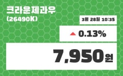 크라운제과우 주가및 증권시세  외 증시동향.... 28일  현재 7950원