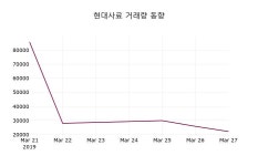 현대사료 주가종목 그래프 28일  현재 16600원