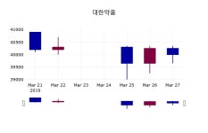 대한약품주가 3월 28일 현재 39850원