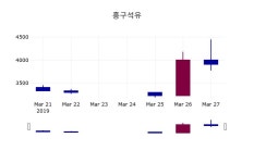 흥구석유 주가정보 28일  현재 4000원