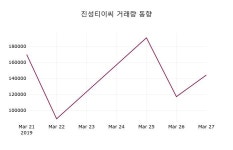 진성티이씨 주가증권투자정보 28일  현재 8250원
