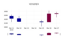 비츠로테크주가 3월 28일 현재 6200원