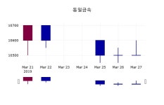 동일금속주가 3월 28일 현재 10450원
