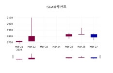 3월 28일   SGA솔루션즈 증권투자정보 및 종목관련 동향정보