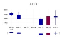 보광산업 주가정보 및 주체별 매매동향 28일  현재 4900원