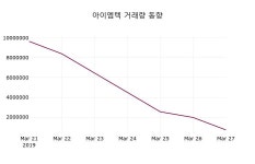아이엠텍주가 3월 28일 현재 1005원
