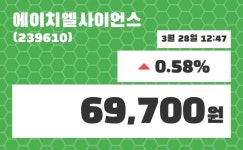 에이치엘사이언스 주가오늘시세 외 주식시황.... 28일  현재 69700원