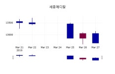 세종메디칼 주가및 증권시세  외 주식시황.... 28일  현재 12750원