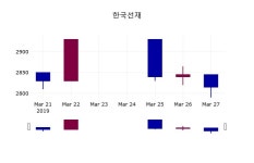 (28일공감마감정보)한국선재 2780원 마감