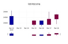 대한제당3우B주가 3월 29일 현재 24750원