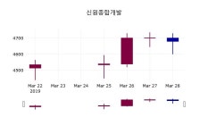 신원종합개발 주가증권그래프 29일  현재 4765원