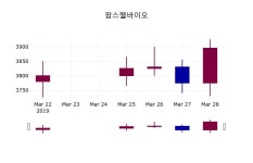 3월 29일   팜스웰바이오 증권투자정보