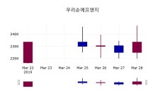 우리손에프앤지주가 3월 29일 현재 2330원