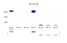 3월 29일   모다이노칩 오늘시세 및 종목관련 동향정보