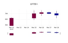 삼우엠스주가 3월 29일 현재 656원