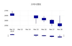 고려시멘트주가 3월 29일 현재 2660원